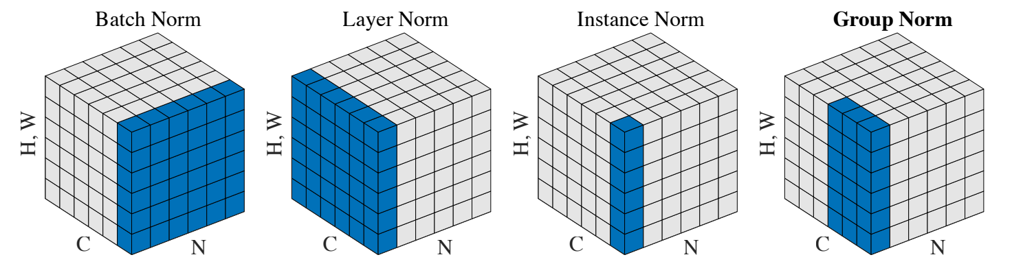 Normalization——Batch Norm, Layer Norm, Instance Norm and Group Norm