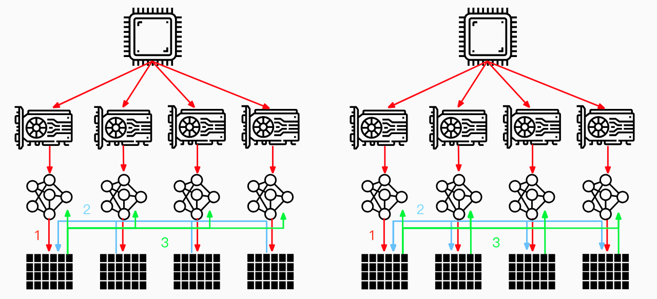 Data Parallel And Distributed Data Parallel