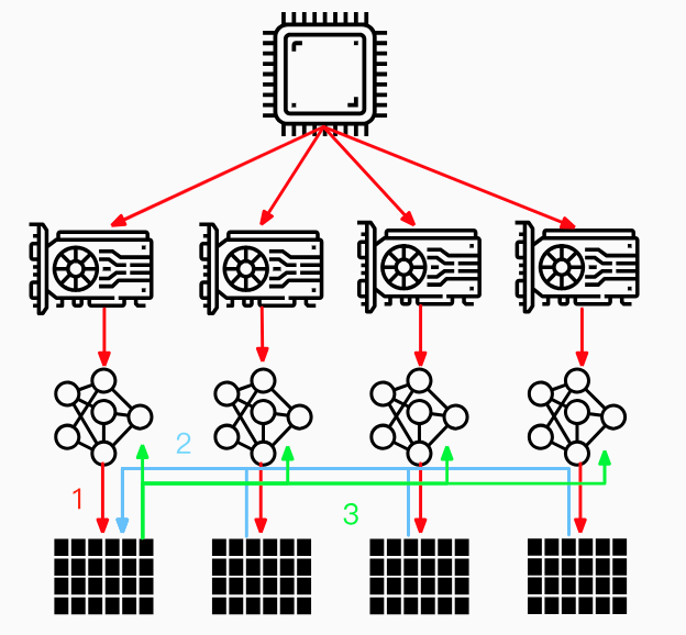 Fig.1 Data Parallel