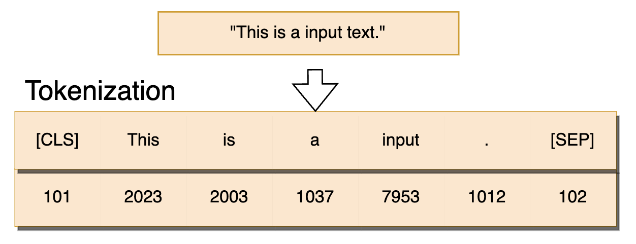 Fig.1 Tokenization