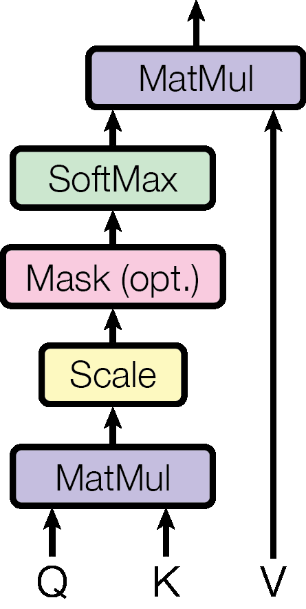 Fig.2 Scaled Dot-Product Attention