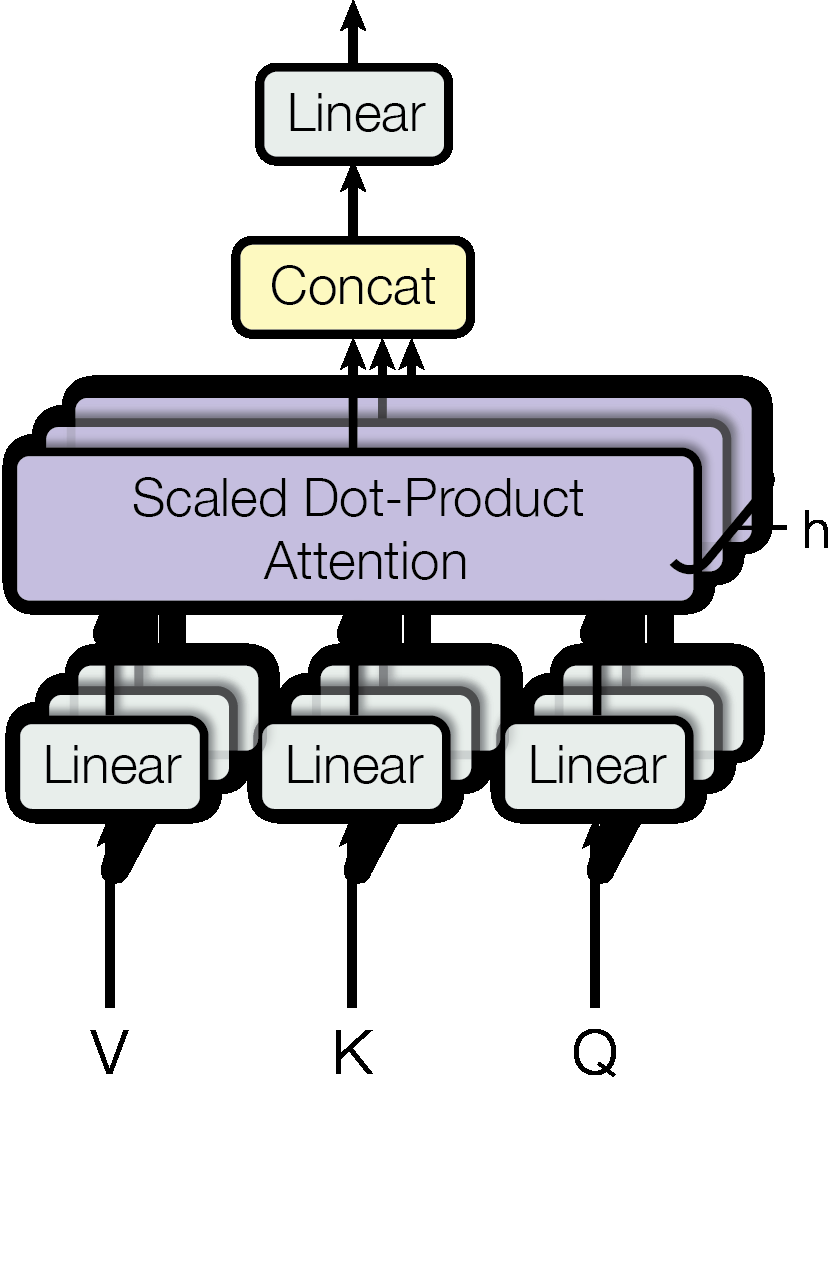 Fig.3 Multi-head Attention