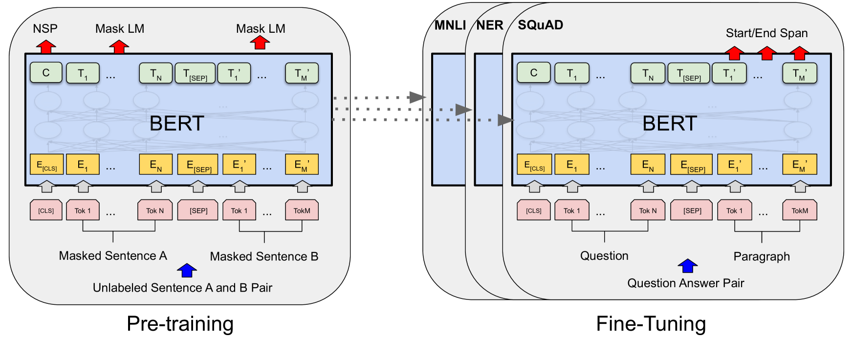 BERT:Bidirectional Encoder Representations from Transformers