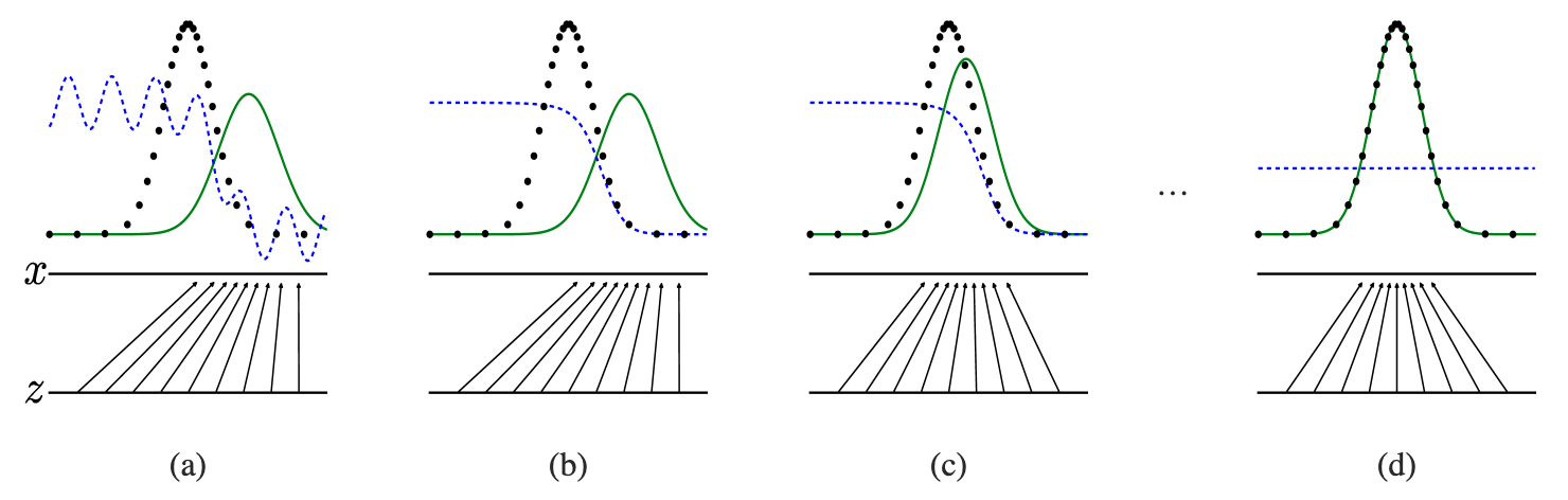 Generative Adverserial Networks