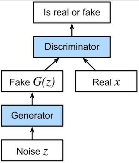 Fig.1 GAN Architecture