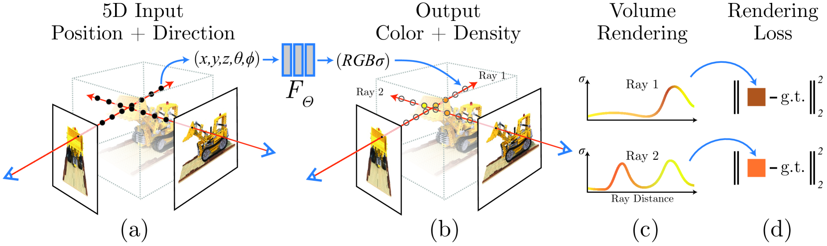 Neural Radiance Fields