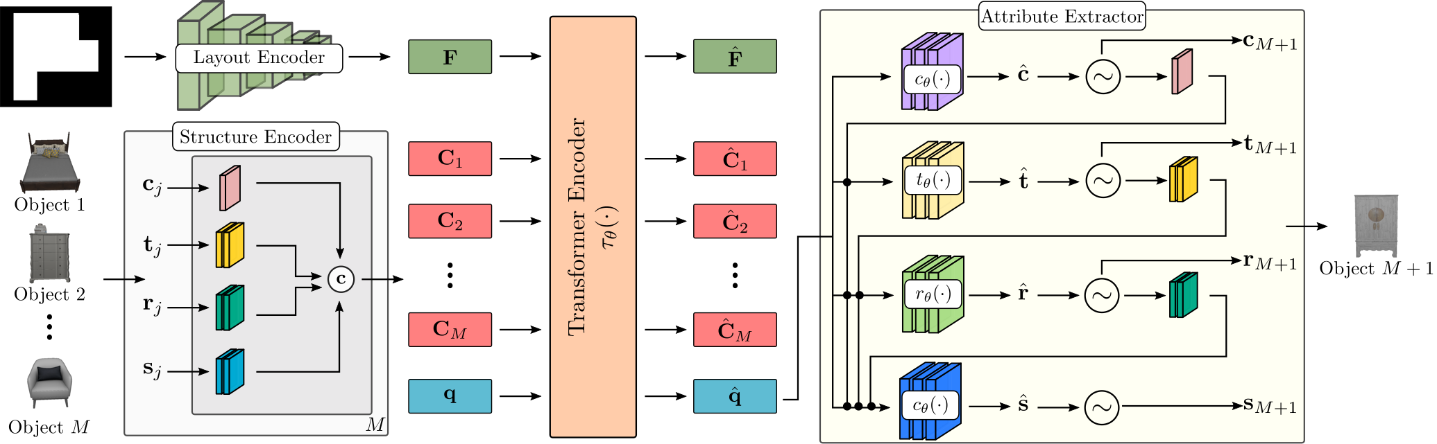 ATISS:Autoregressive Transformers for Indoor Scene Synthesis