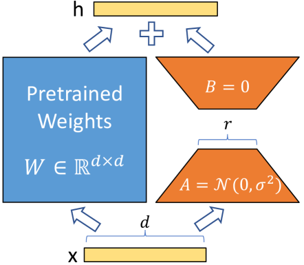 LoRA:Low-Rank Adaptation of LLMs